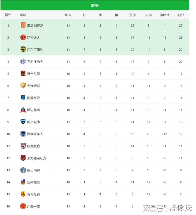 4大逆转广西赛季首胜+重庆11轮不败麻将胡了试玩中甲综述：广州豹让2追(图5)